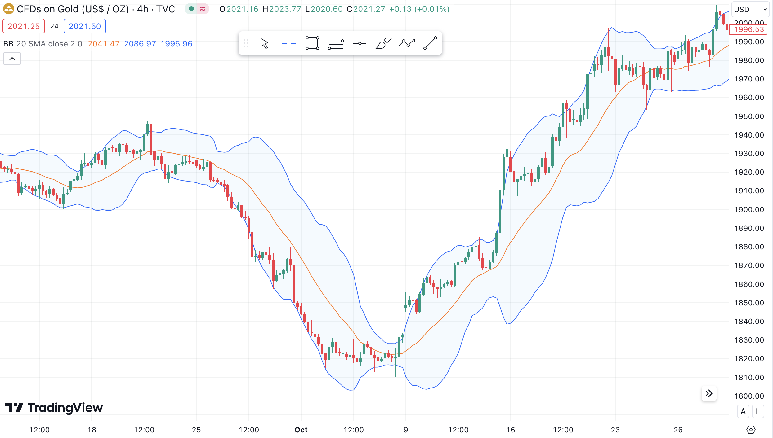 Bollinger Bands a trading indicator in trading 