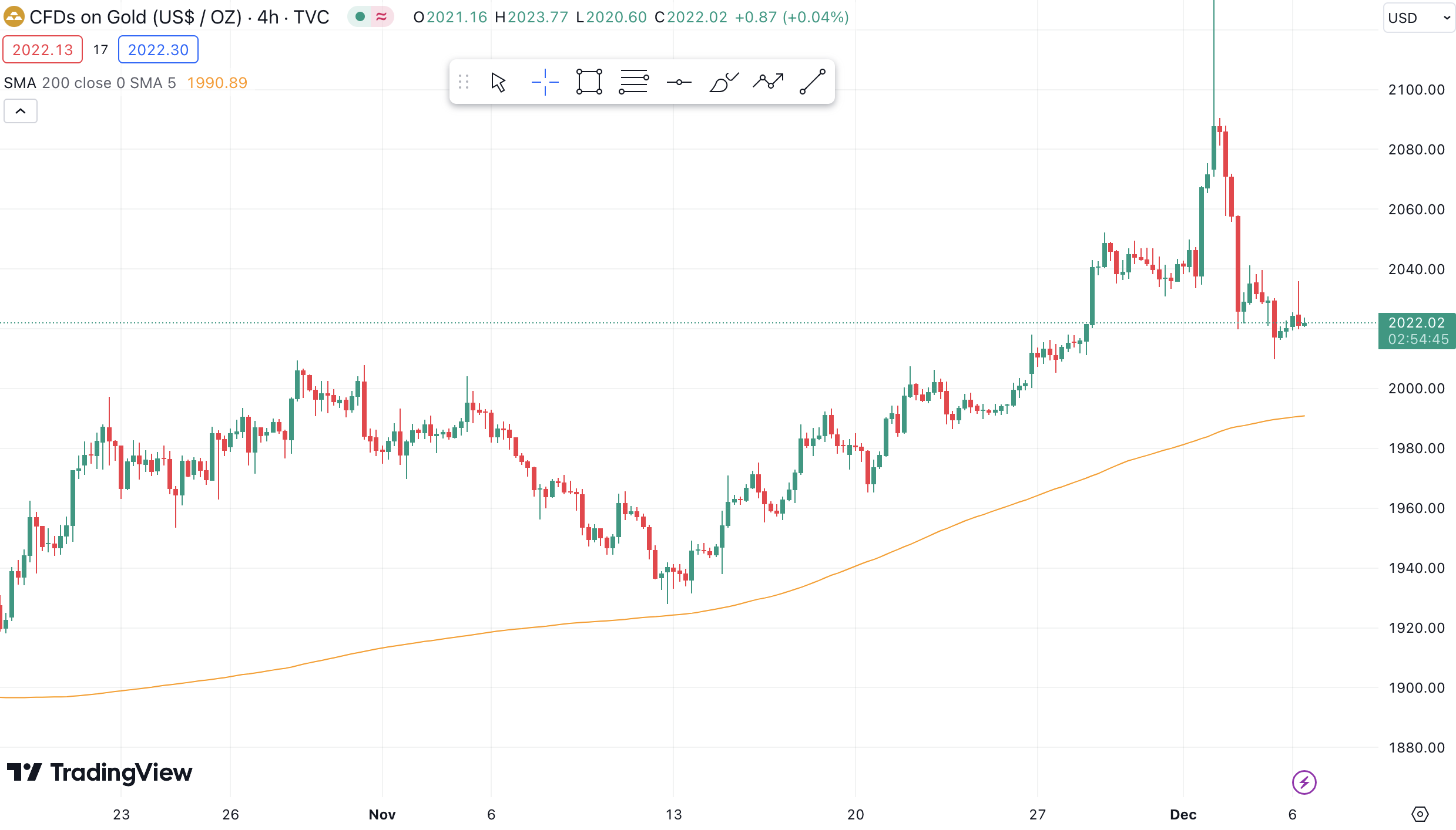 moving averages (MA) as a technical indicator in trading.