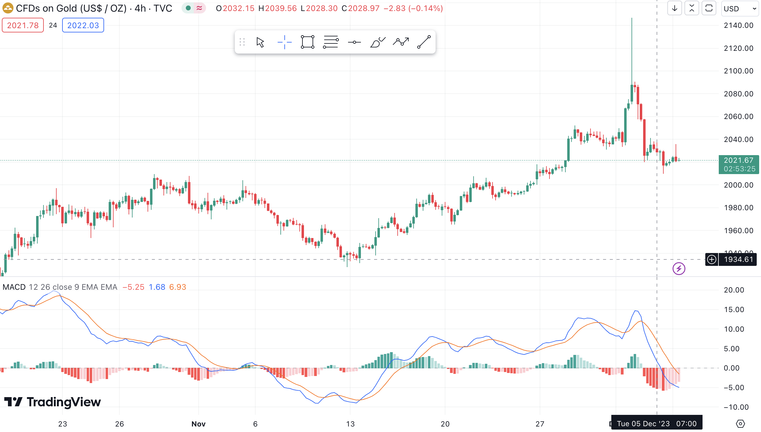 Moving average convergence divergence (MACD) as a technical indicator in trading and how it works