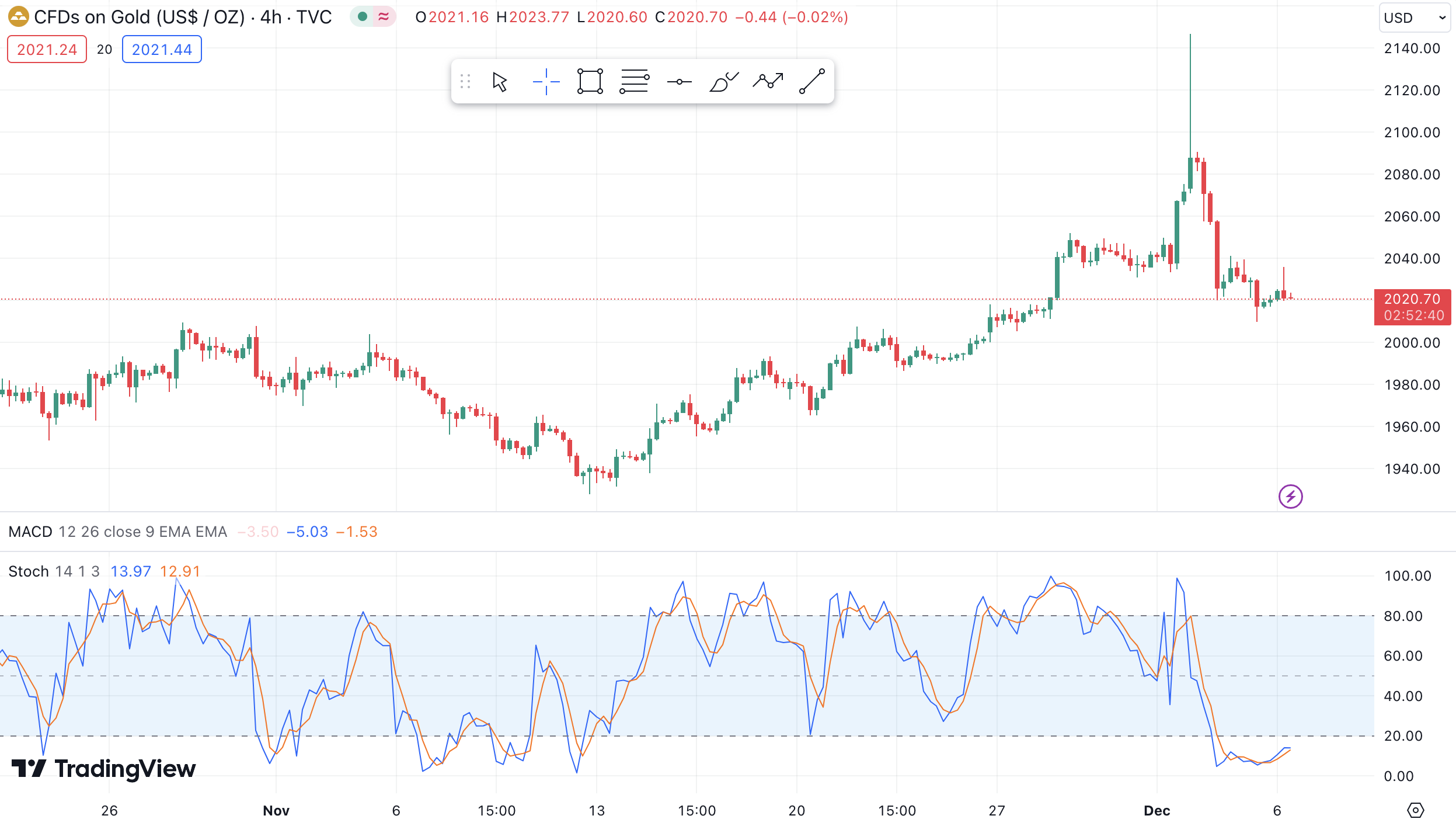 The Stochastic Oscillator as a technical indicator in trading and how it works 