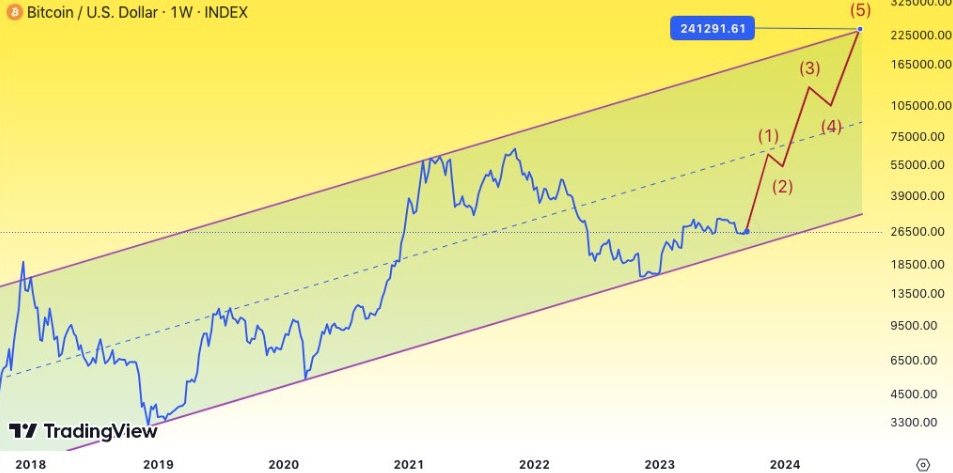 Bitcoin to the Moon! Top 5 BTC Price Predictions for 2024 and Beyond | by Genome Chain | Medium