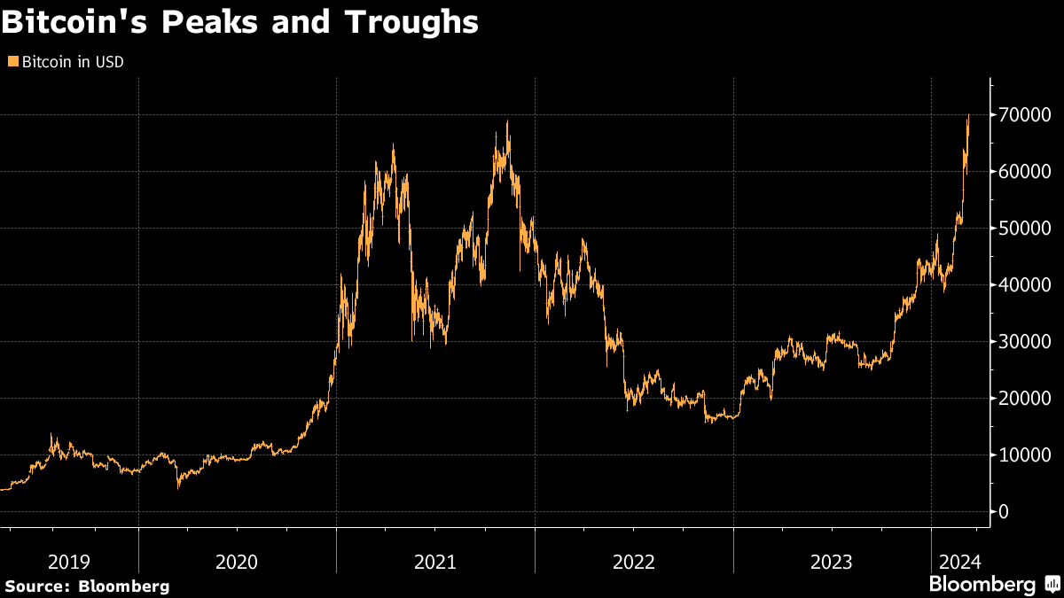 Bitcoin (BTC) Price: Should You Invest in Crypto With Prices Hitting Record?