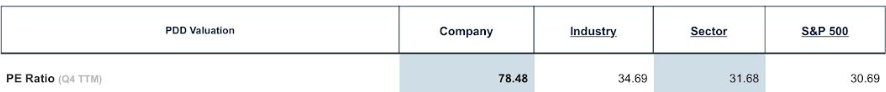 P/E ratio PDD